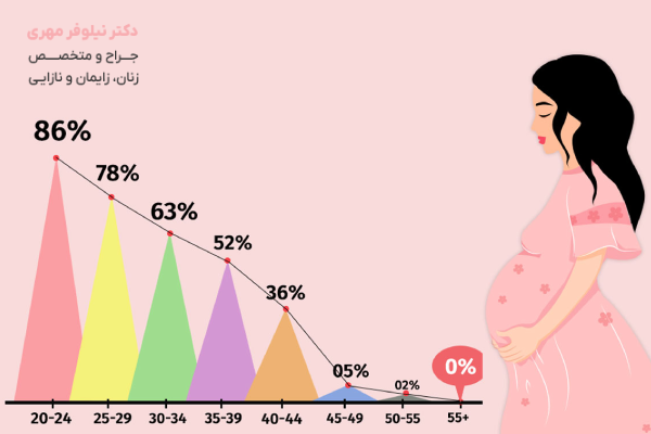 وضعیت سلامت بدن پیش از بارداری